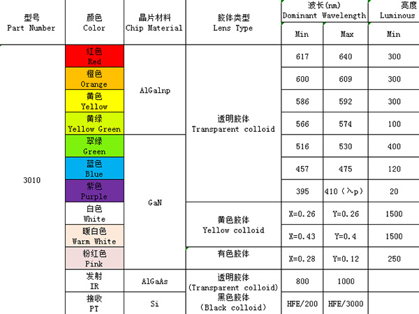 3010（單色、發射接收）系列
